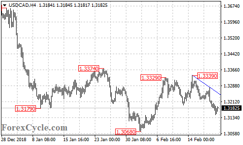 USDCAD 4-hour chart