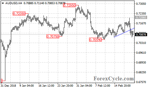 AUDUSD 4-hour chart