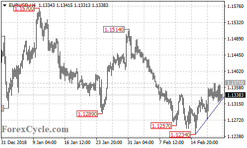 EURUSD 4-hour chart