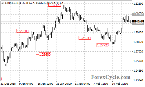 GBPUSD 4-hour chart