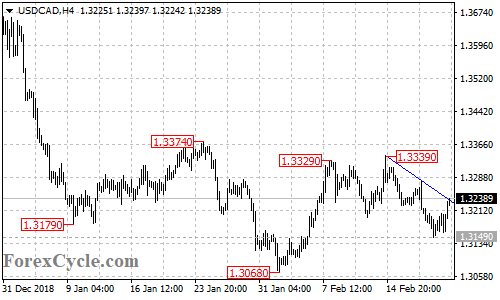 USDCAD 4-hour chart