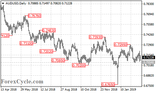 AUDUSD daily chart