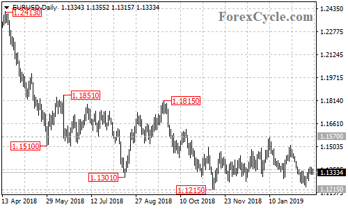 EURUSD daily chart