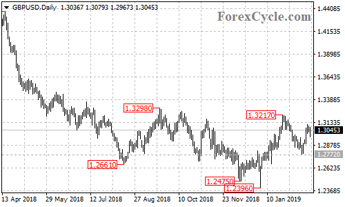 GBPUSD daily chart