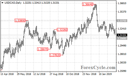 USDCAD daily chart