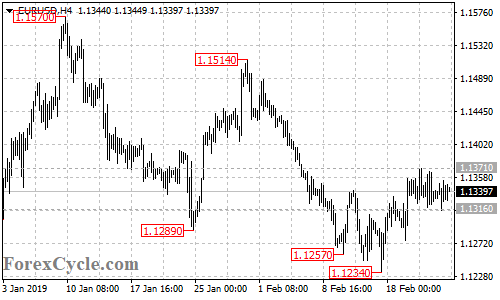 EURUSD 4-hour chart