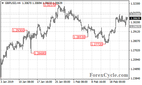 GBPUSD 4-hour chart