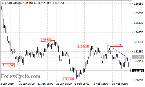 USDCAD 4-hour chart