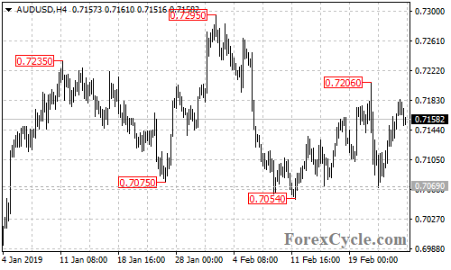 AUDUSD 4-hour chart