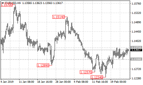 EURUSD 4-hour chart