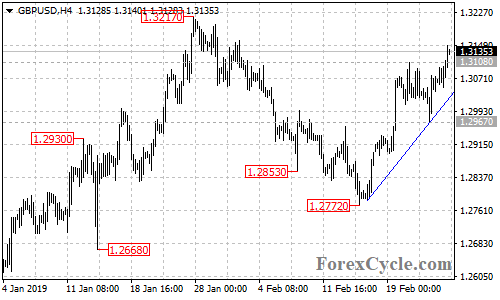 GBPUSD 4-hour chart