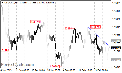 USDCAD 4-hour chart