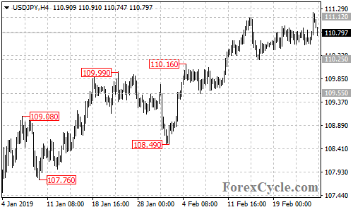 USDJPY 4-hour chart