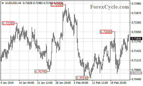 AUDUSD 4-hour chart