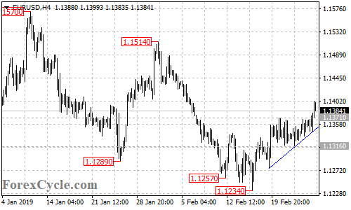 EURUSD 4-hour chart