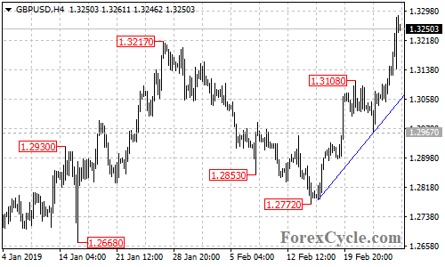 GBPUSD 4-hour chart