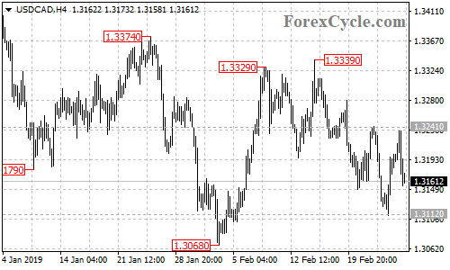 USDCAD 4-hour chart