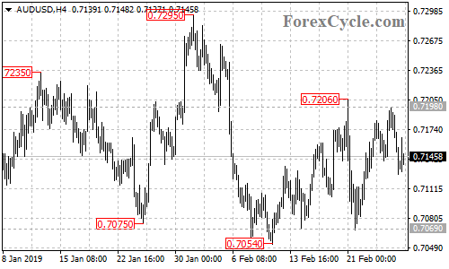 AUDUSD 4-hour chart