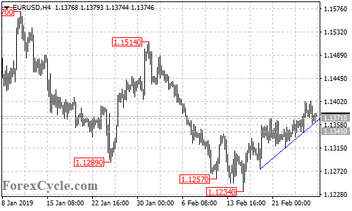 EURUSD 4-hour chart