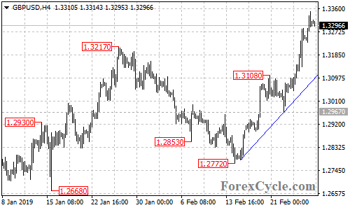 GBPUSD 4-hour chart