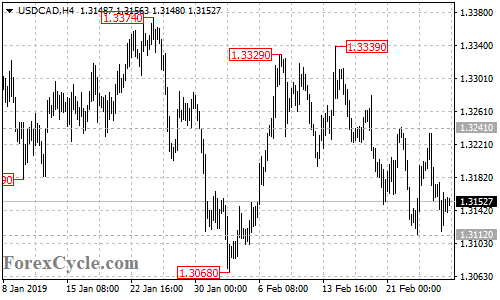 USDCAD 4-hour chart