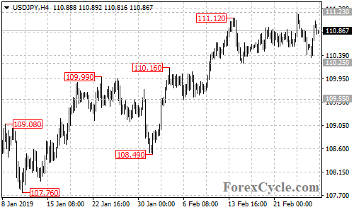 USDJPY 4-hour chart