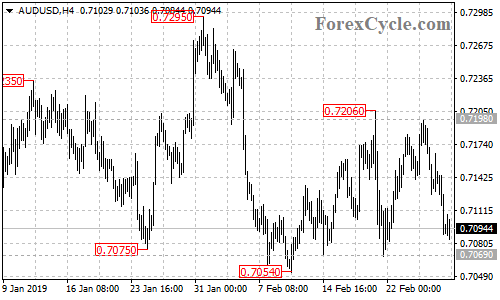 AUDUSD 4-hour chart