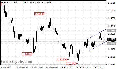 EURUSD 4-hour chart