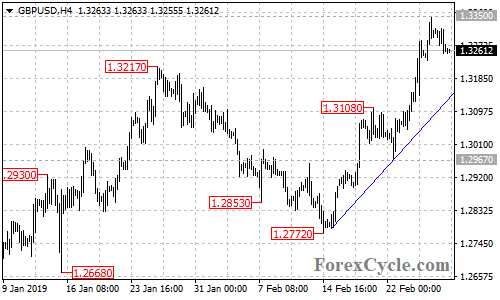 GBPUSD 4-hour chart