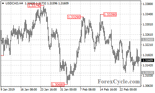 USDCAD 4-hour chart