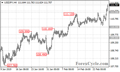 USDJPY 4-hour chart