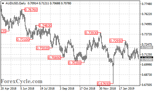 AUDUSD daily chart