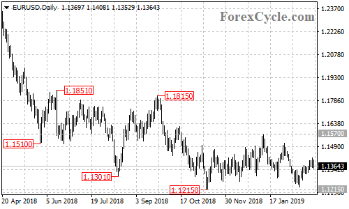 EURUSD daily chart