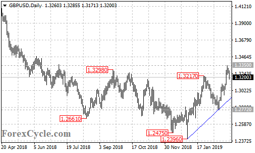 GBPUSD daily chart