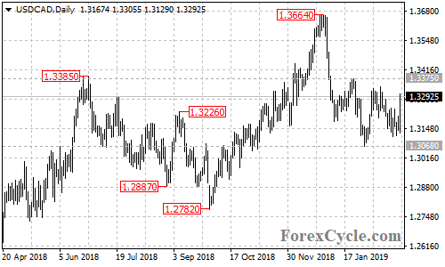 USDCAD daily chart