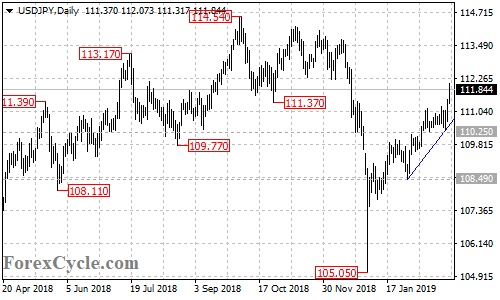 USDJPY daily chart