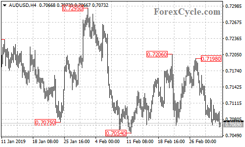 AUDUSD 4-hour chart