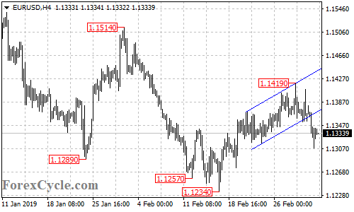 EURUSD 4-hour chart