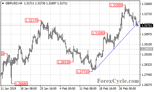 GBPUSD 4-hour chart