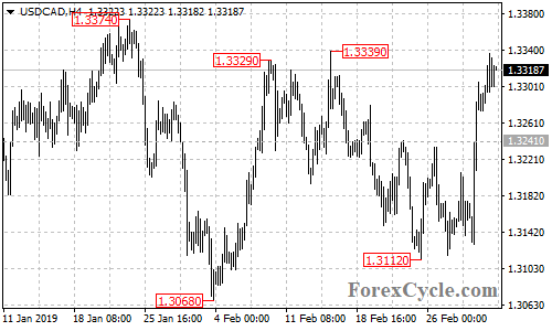 USDCAD 4-hour chart