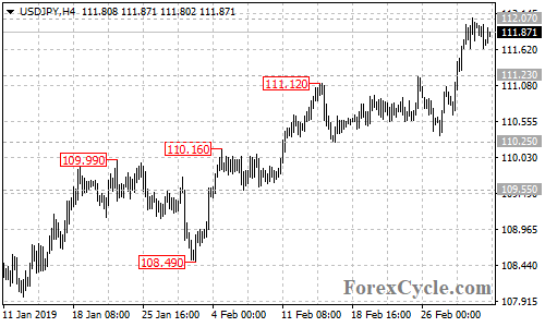 USDJPY 4-hour chart