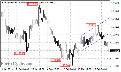 EURUSD 4-hour chart