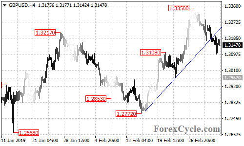 GBPUSD 4-hour chart