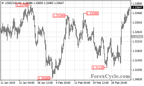 USDCAD 4-hour chart