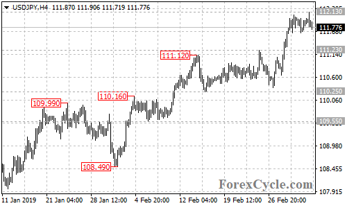 USDJPY 4-hour chart