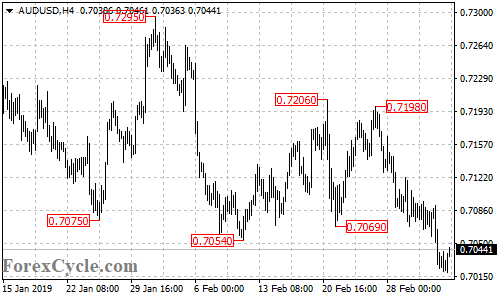 AUDUSD 4-hour chart