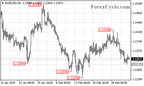 EURUSD 4-hour chart