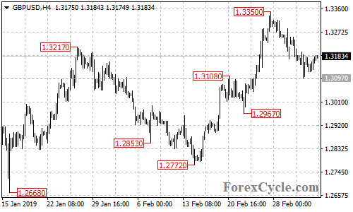 GBPUSD 4-hour chart