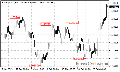 USDCAD 4-hour chart