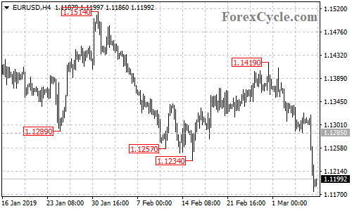 EURUSD 4-hour chart